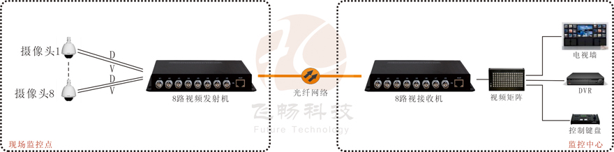 8路视频+1路反向数据视频九一免费看片软件