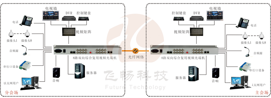 8路双向视频综合复用九一免费看片软件
