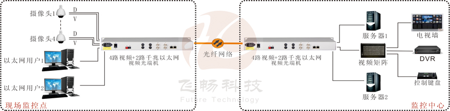 4路视频+2路千兆以太网视频九一免费看片软件