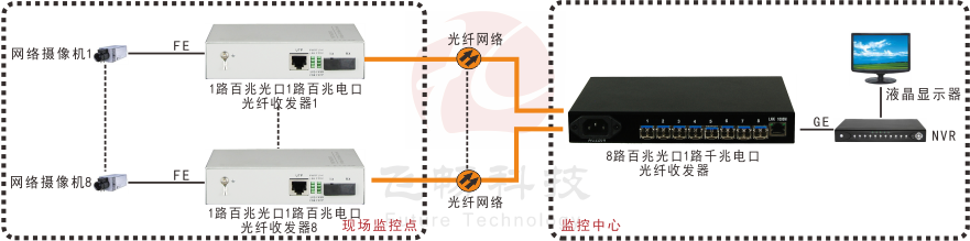 汇聚型 8路百兆光口+1路千兆电口 网络九一免费看片软件