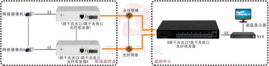 汇聚型 8路千兆光口+1路千兆电口 网络九一免费看片软件