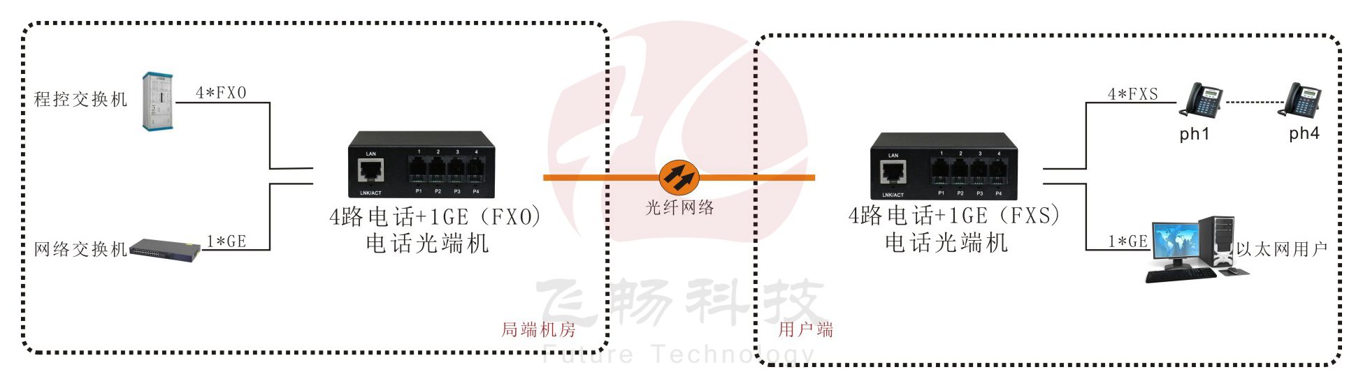 4路电话九一免费看片软件+1路千兆以太网 电话九一免费看片软件应用方案