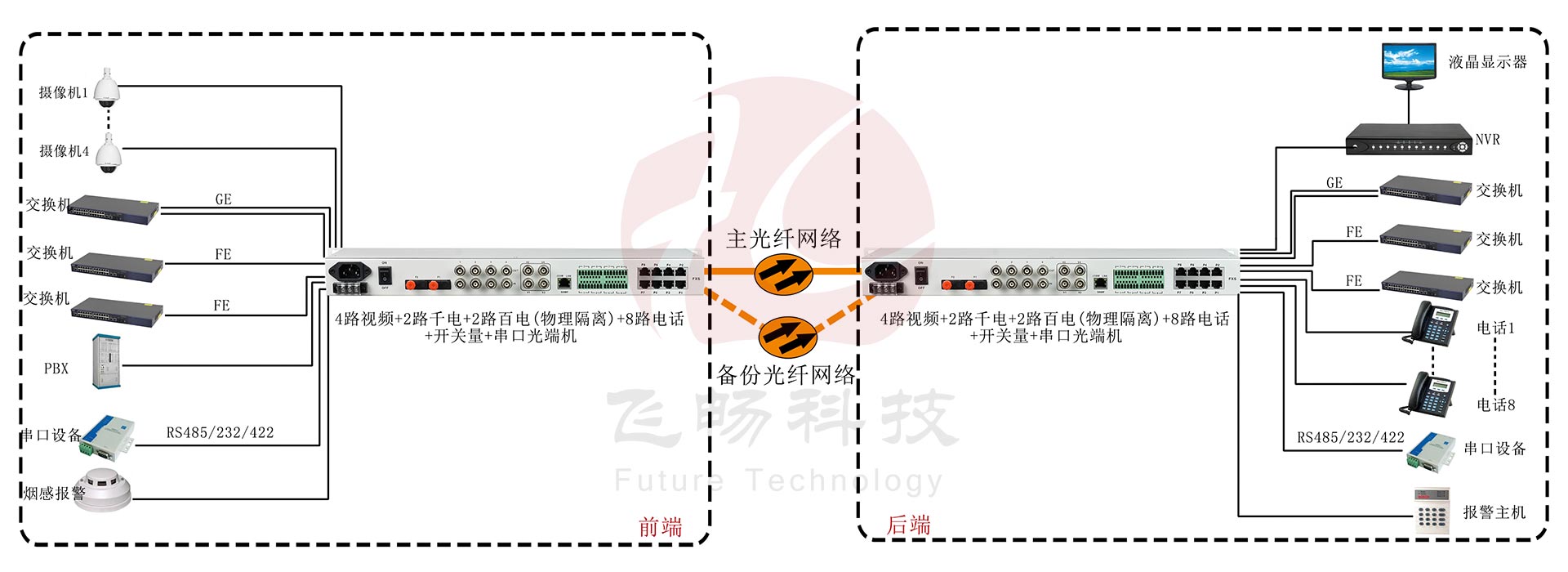 4路视频+2路千电+2路百电(物理隔离)+8路电话+开关量+串口九一免费看片软件应用方案