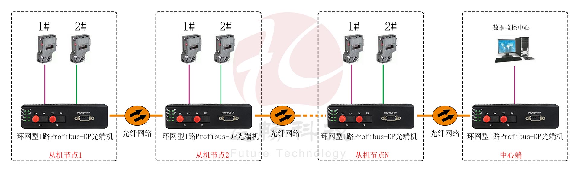 工业轨式 环网型1路Profibus-DP九一免费看片软件 点对点光猫 方案图