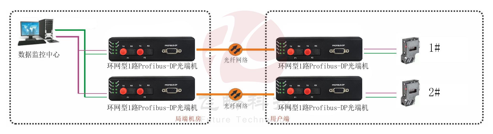 工业轨式 环网型1路Profibus-DP九一免费看片软件 点对点光猫 方案图
