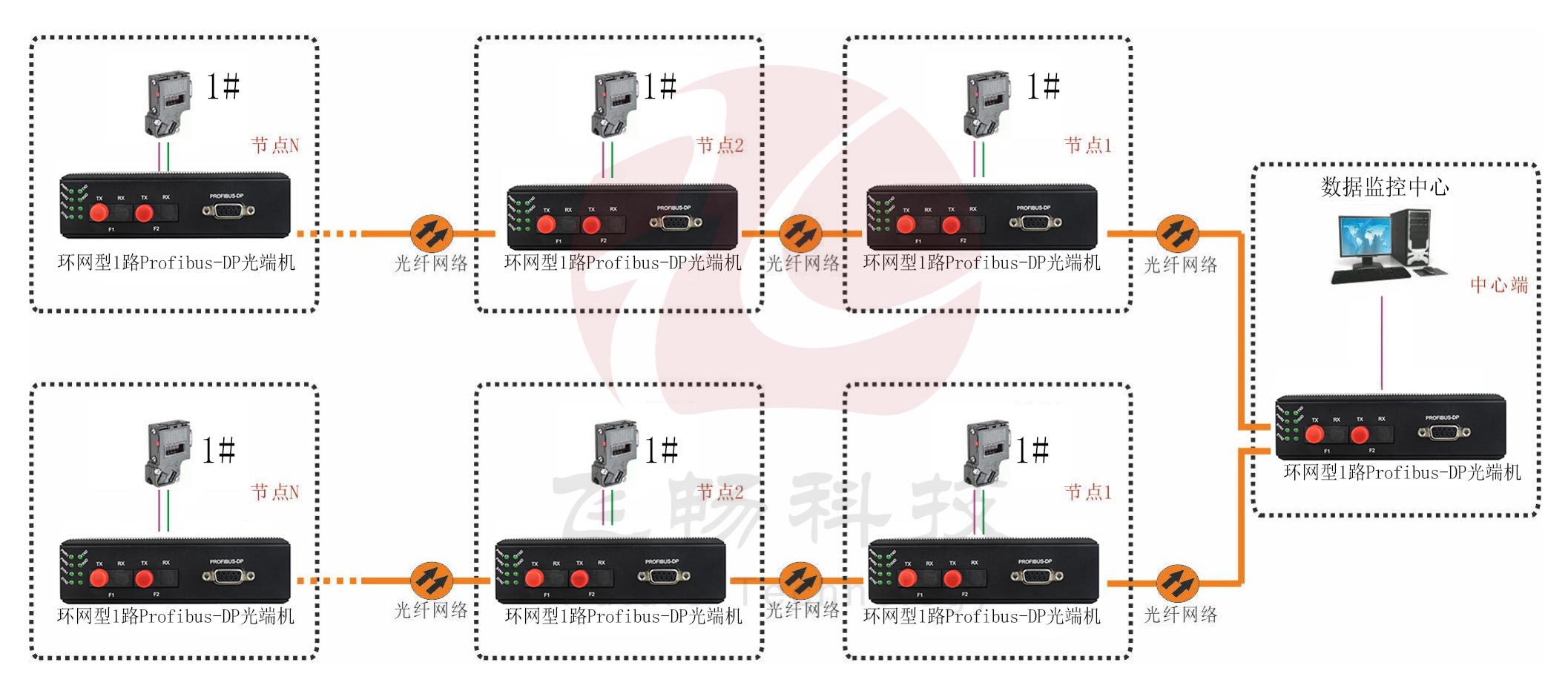 工业轨式 环网型1路Profibus-DP九一免费看片软件 点对点光猫 方案图