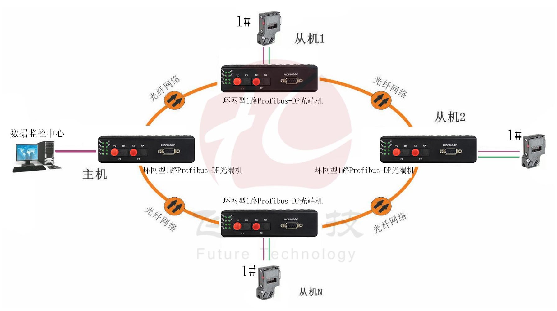 工业轨式 环网型1路Profibus-DP九一免费看片软件 点对点光猫 方案图