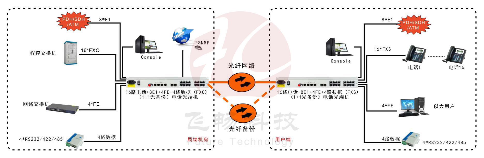 16路电话+8E1+4FE+4路串口 九一免费看片软件(19英寸1U)