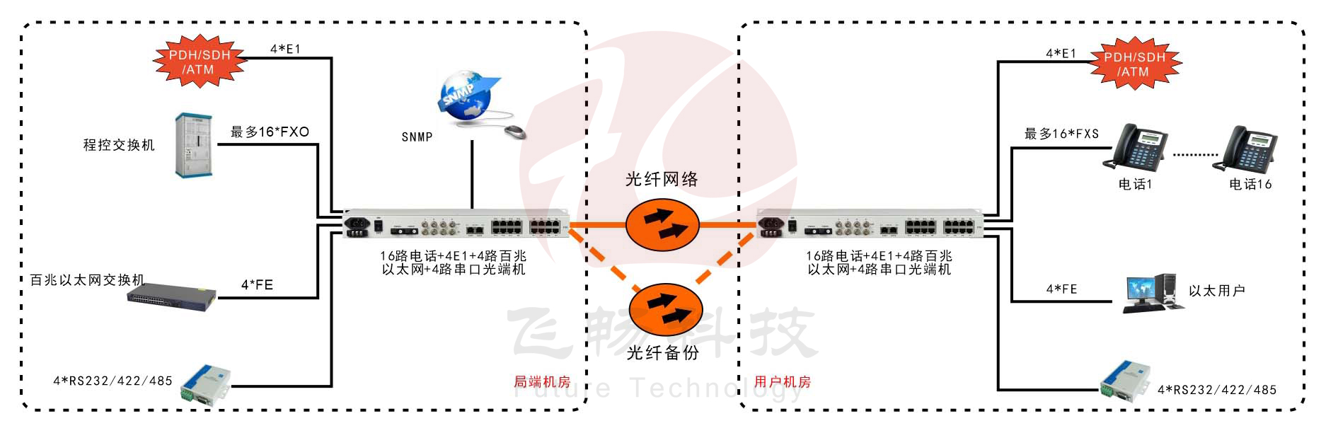 1-16路电话+4E1+4FE+4RS232九一免费看片软件(19英寸1U)
