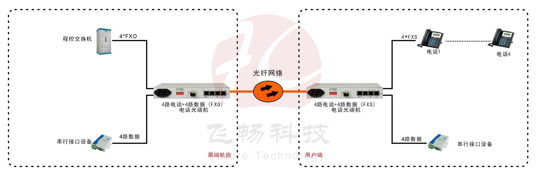 桌面型1-4路电话+4RS232电话九一免费看片软件