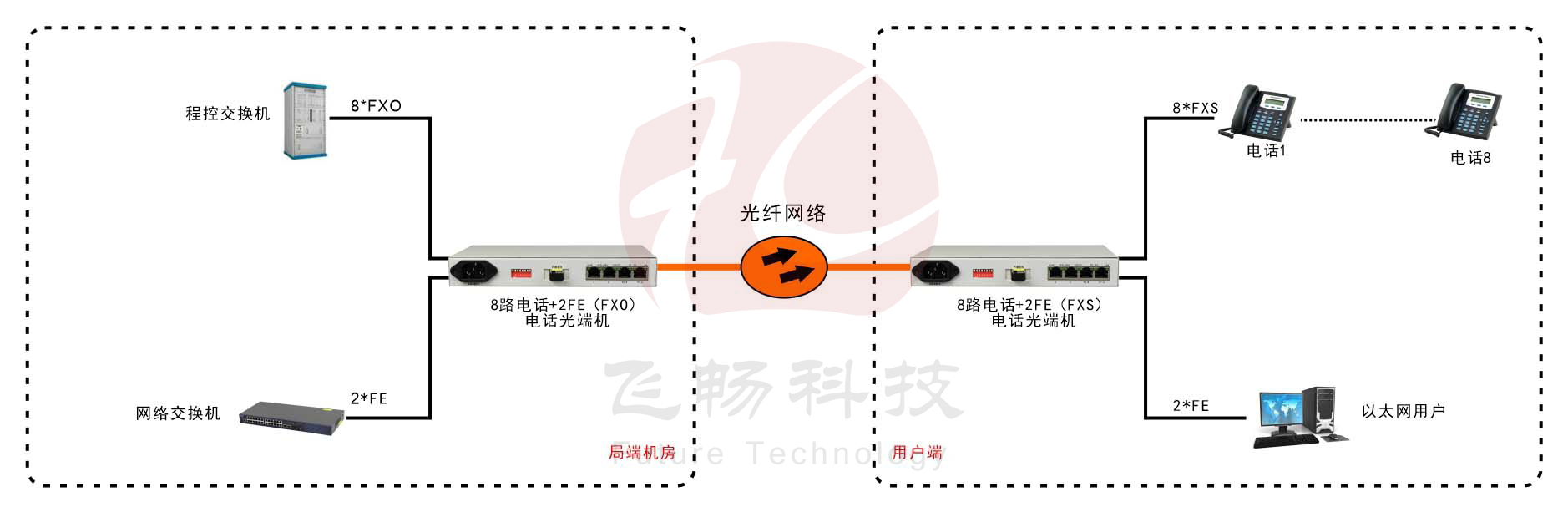 桌面型8路电话+2*FE 电话九一免费看片软件