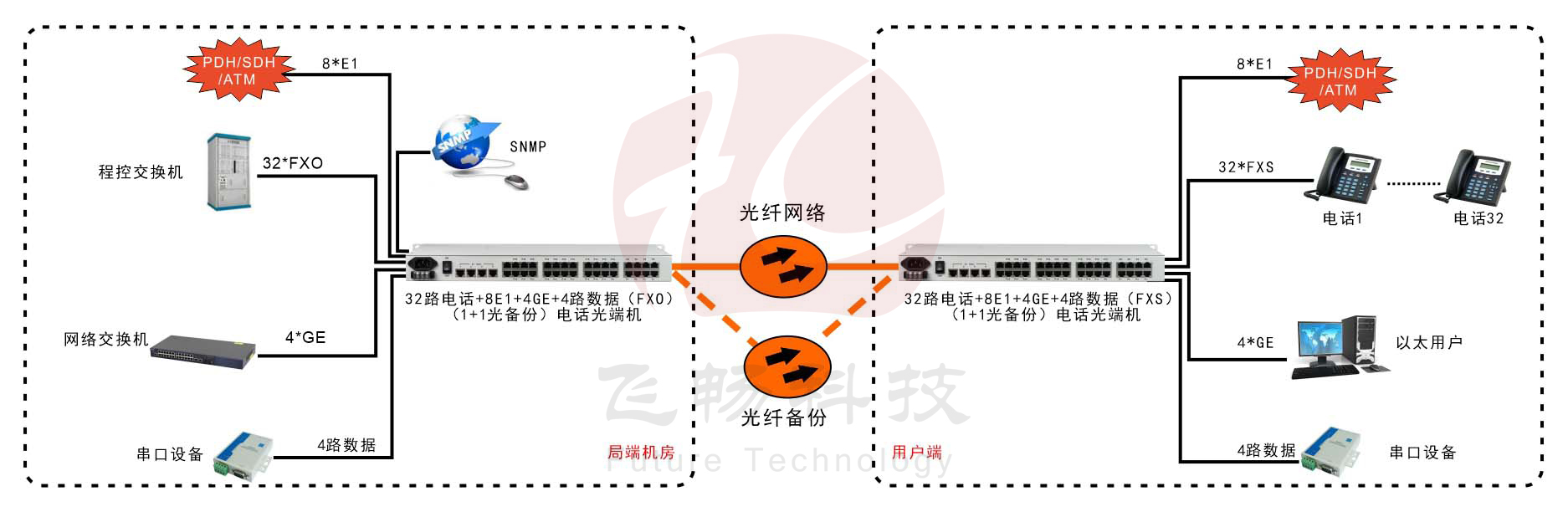 32路电话+8E1+4GE+4路串口   电话九一免费看片软件(19英寸1U)