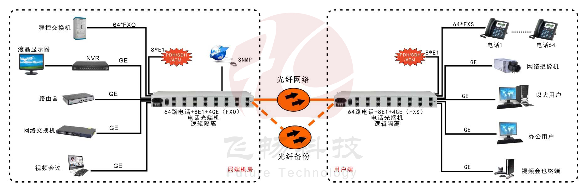 64路电话+8路E1+4路千兆以太网+SNMP管理（19英寸）电话九一免费看片软件 应用方案图
