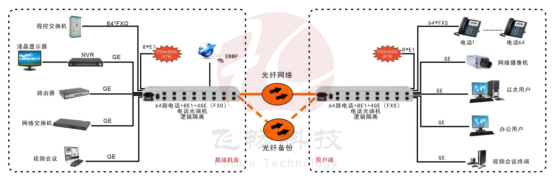 64路电话+4E1+4GE  电话九一免费看片软件（19英寸1U）
