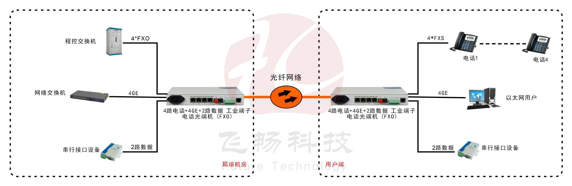 桌面型4路电话+4千兆以太网+2路串口数据 电话九一免费看片软件