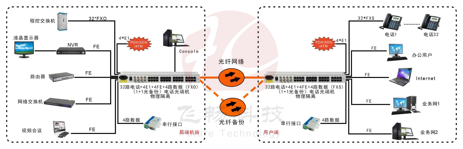 32路电话+4E1+4路物理隔离百兆网络+4路串口九一免费看片软件