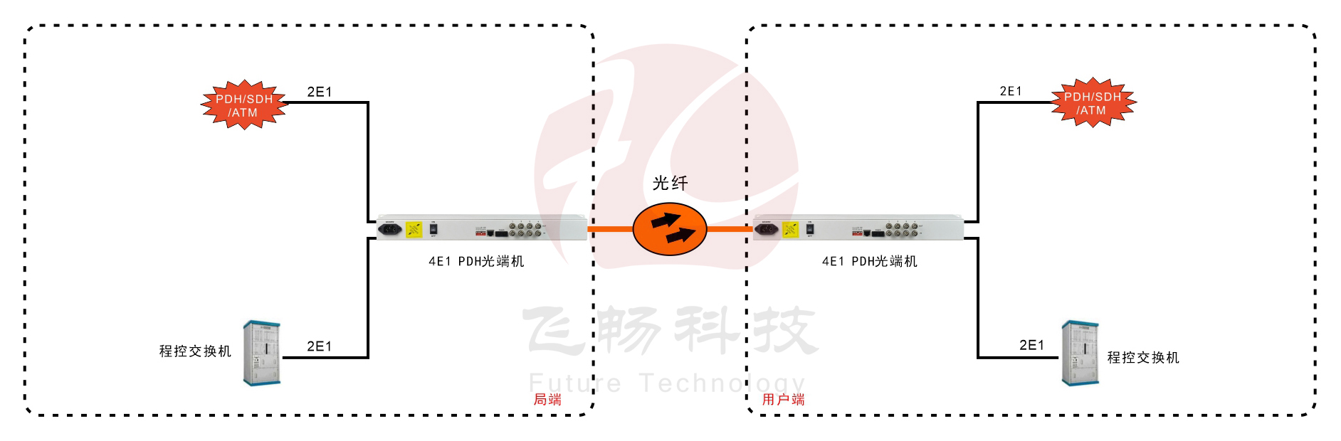 4E1 PDH九一免费看片软件(19英寸1U)
