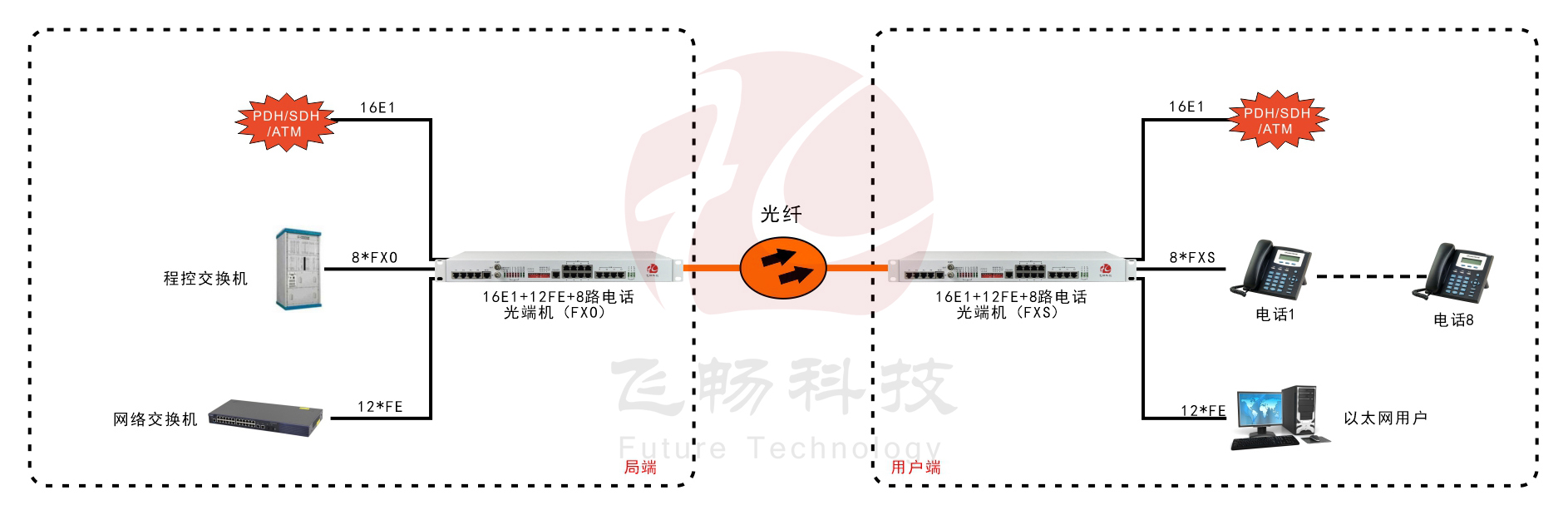 16E1+12路百兆以太网+8路电话-PDH九一免费看片软件-应用方案图