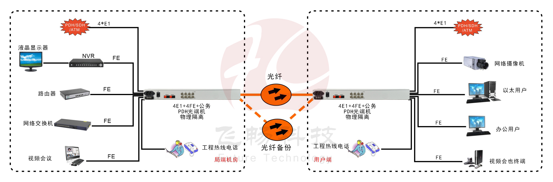 4E1+4xFE(物理隔离)1+1光备份 PDH九一免费看片软件