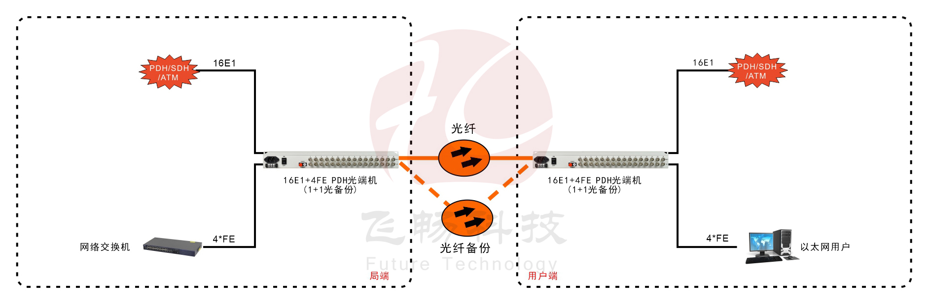 16E1+4ETH 1+1光备份 PDH九一免费看片软件