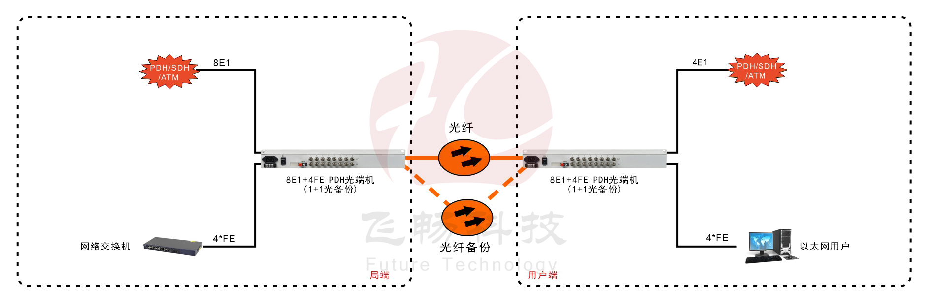 8E1+4ETH 1+1光备份 PDH九一免费看片软件