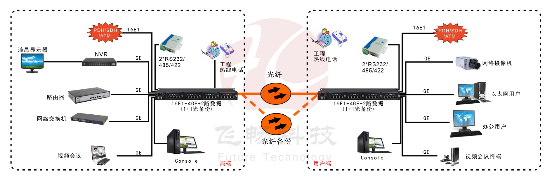 16E1+4GE  带LCD显示   PDH九一免费看片软件