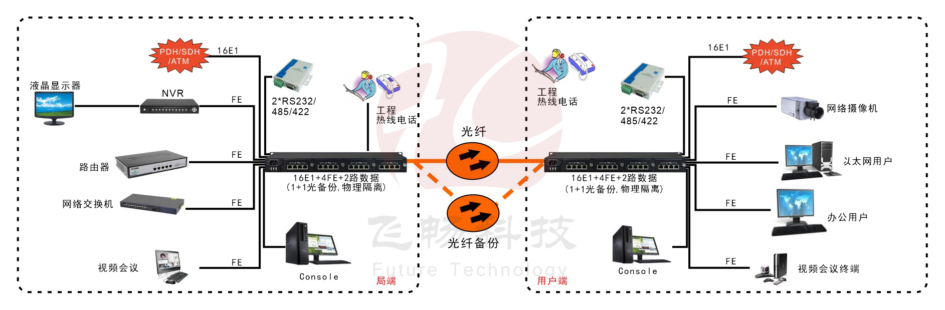 16E1+4xFE  物理隔离  带LCD显示  PDH九一免费看片软件