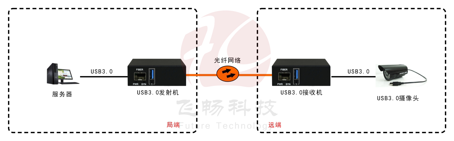 USB3.0 九一免费看片软件 应用方案图