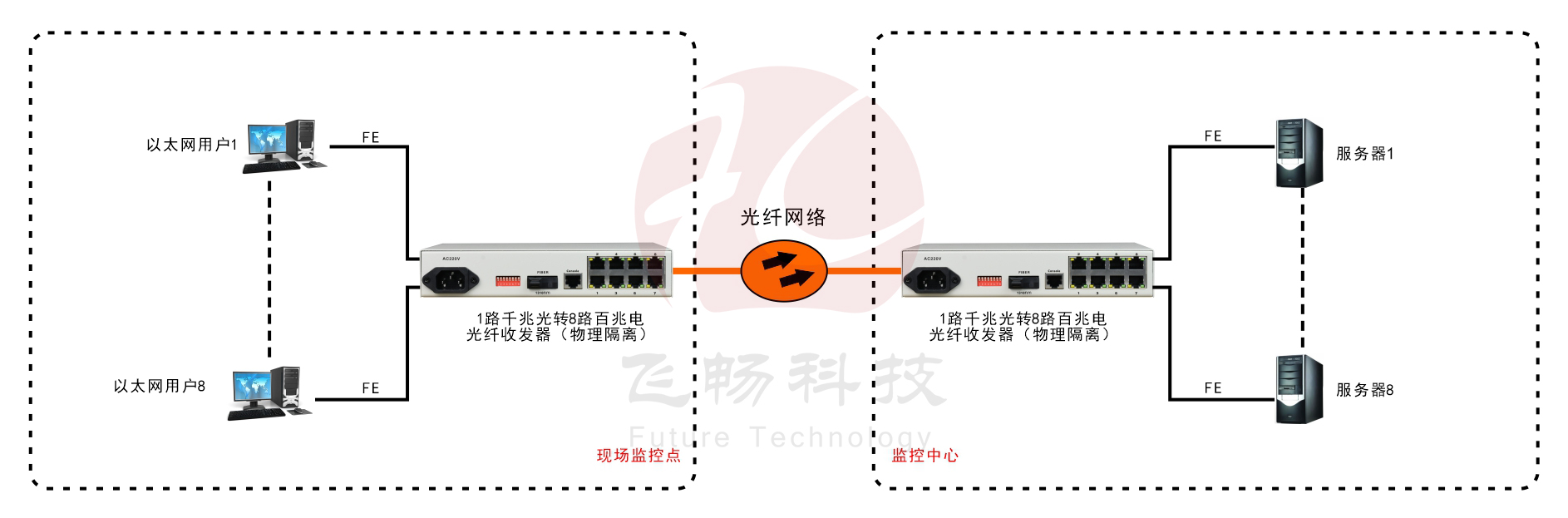 8路百兆电口+1路千兆光口 光纤男人看片网址