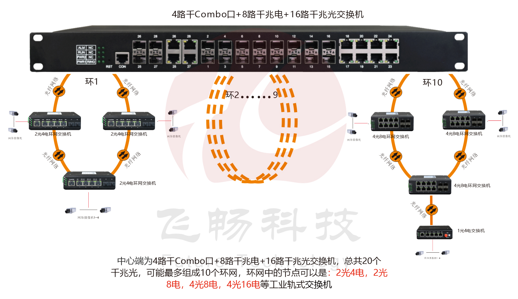 工业级 管理型8路千兆电+16路千兆光+4千兆SFP光口／4千兆电口 男人看片网址