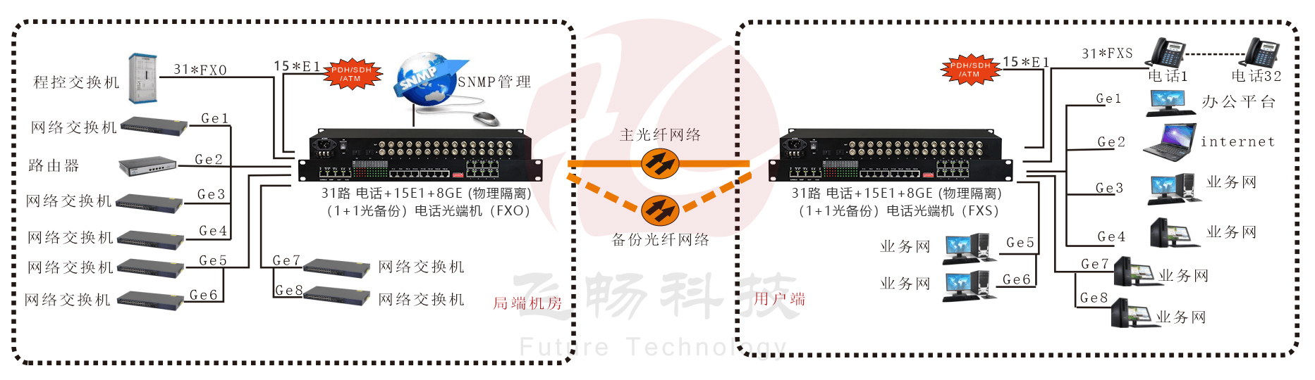 32路电话+16E1+8GE(物理隔离)+4路串口九一免费看片软件 应用方案图